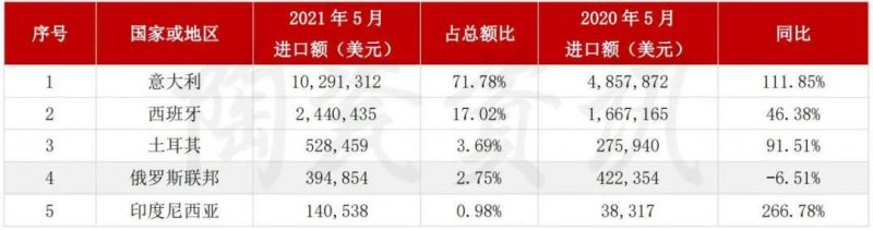 5月陶瓷磚進(jìn)出口市場(chǎng)報(bào)告：出口增長(zhǎng)45.11%！進(jìn)口大板均價(jià)28.72美元/㎡_7