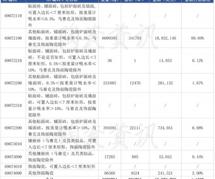 前三季度陶瓷磚進(jìn)口下滑10.46%，9月份西班牙進(jìn)口瓷磚同比下跌38.55%