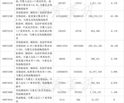 11月份陶瓷磚出口類(lèi)別統(tǒng)計(jì)