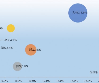 國(guó)潮崛起 | 九牧超越科勒，再奪第一