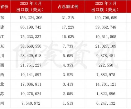 增長(zhǎng)103.01%！3月我國(guó)陶瓷磚出口破5億美元