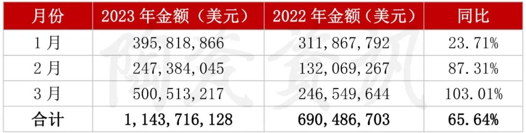 增長103.01%！3月我國陶瓷磚出口破5億美元2.jpg