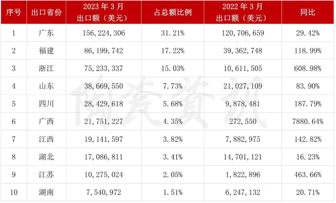 增長103.01%！3月我國陶瓷磚出口破5億美元4.jpg